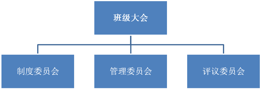 班級自主管理的組織架構及職責 (一)班級自主管理組織參考圖